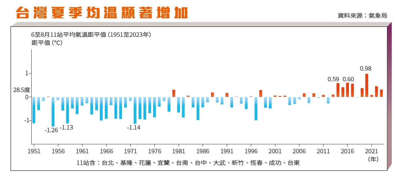 資料來源:氣象局