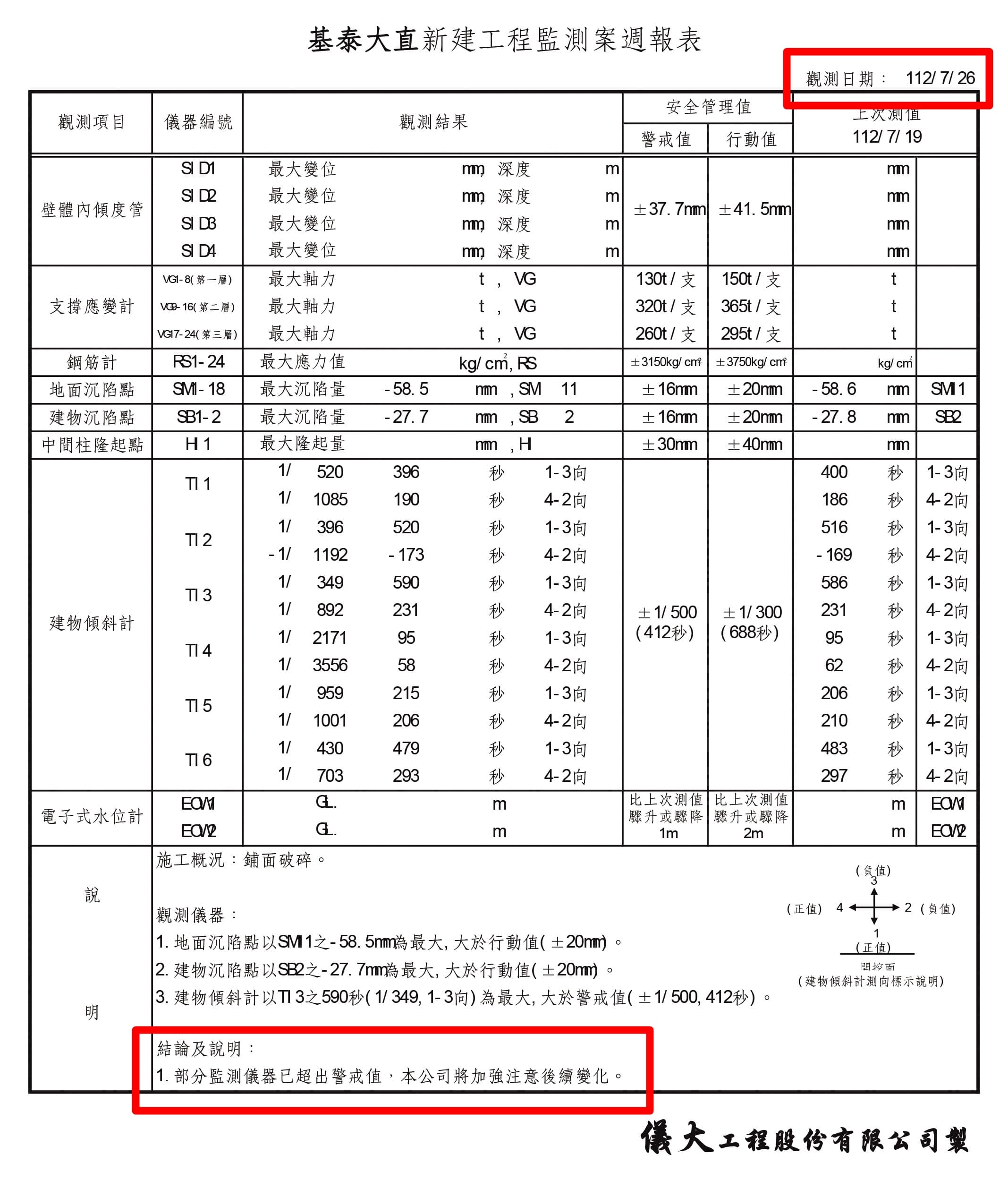 7月26日、案發前44天的監測資料已顯示異常,基泰卻執意開挖。