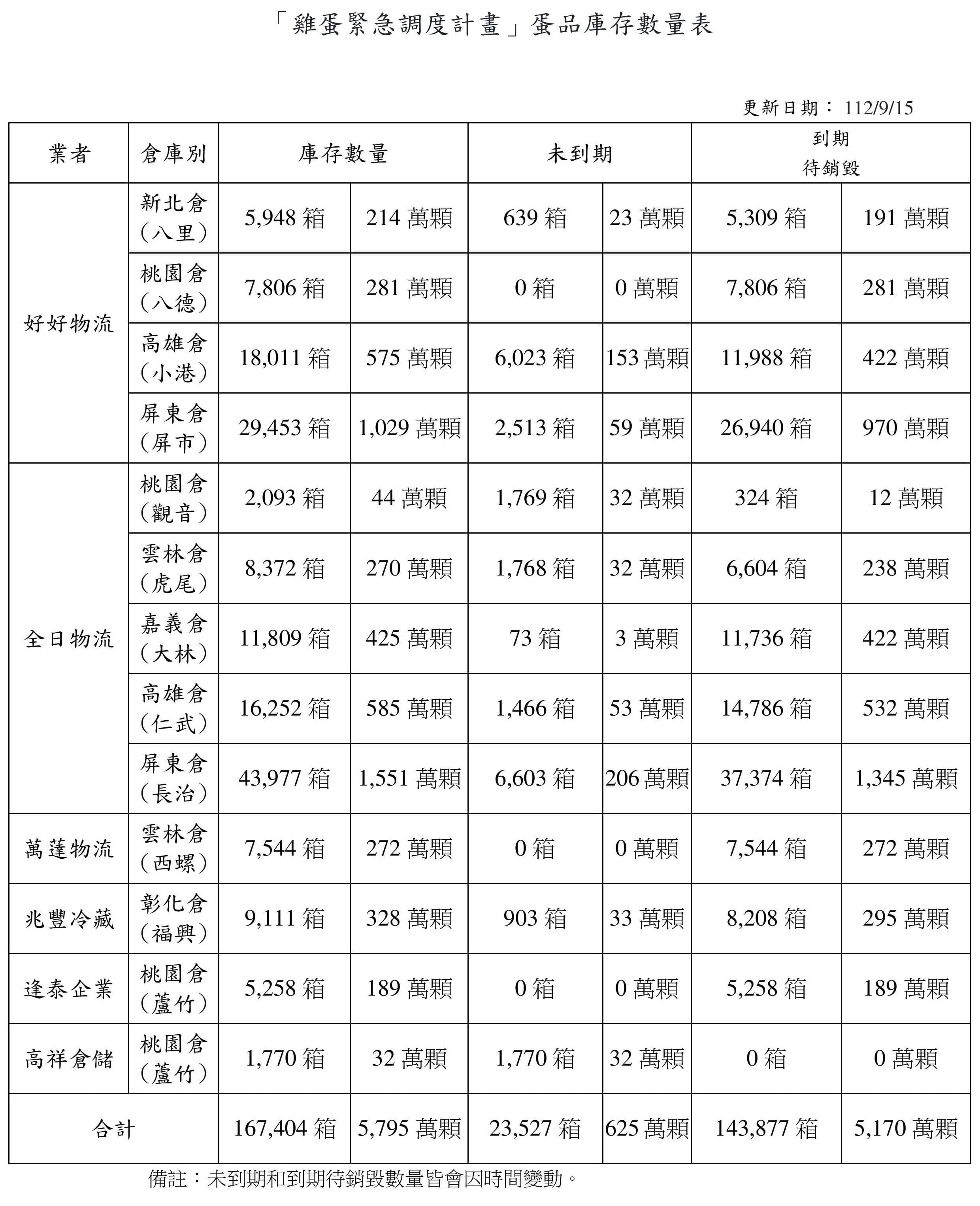 農業部今晚公布進口蛋冷鏈倉儲地點。(農業部提供)