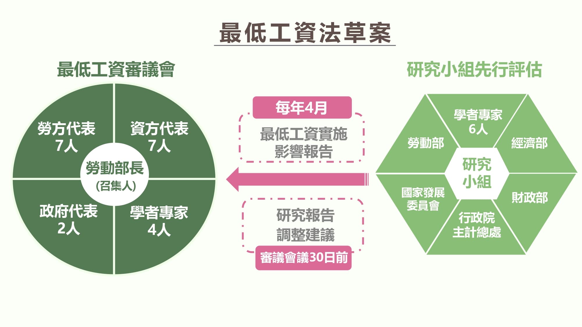 勞動部說明《最低工資法》草案。(勞動部提供)