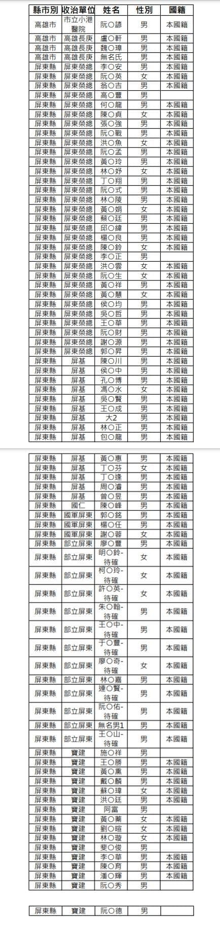 屏東縣府公布82傷亡名單。(屏東縣政府提供)
