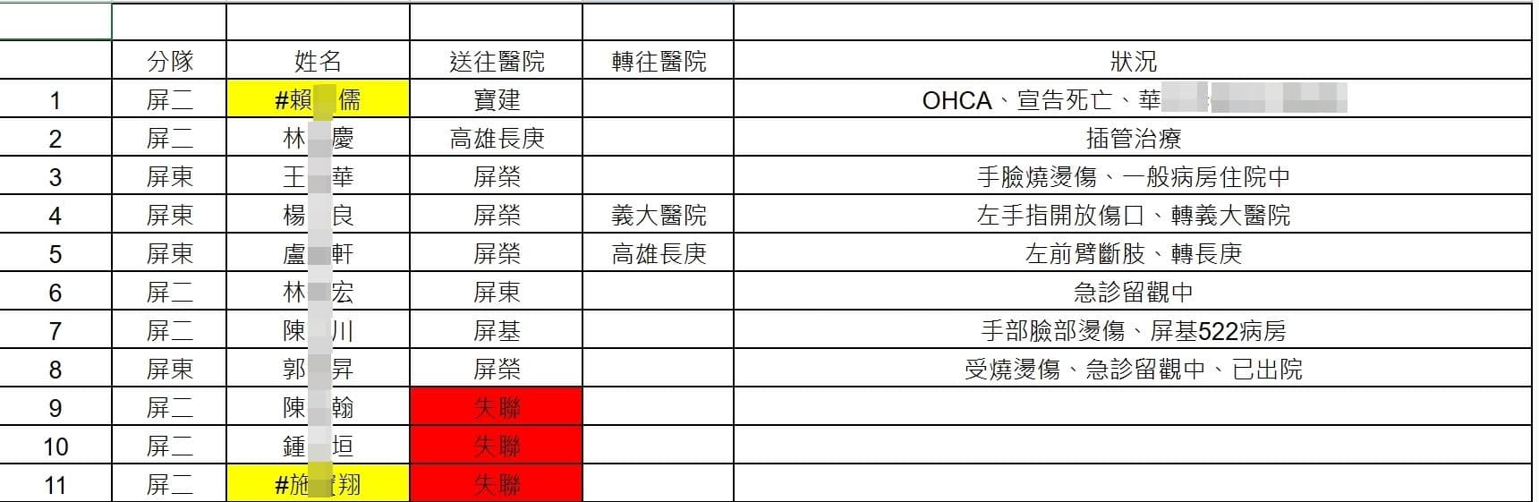11名消防人員傷亡名單。(屏東縣政府提供)