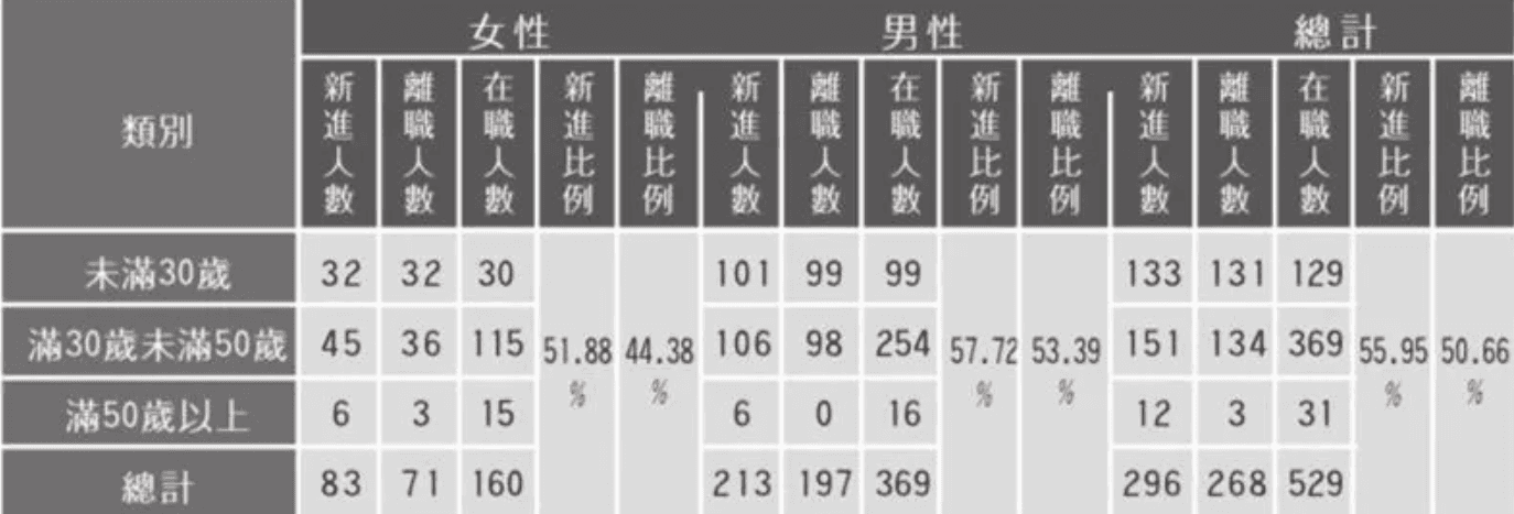 明揚國際公司的永續報告書中顯示,該公司新進員工比例,與離職員工比例均高達5成以上。(翻攝自明揚國際公司的=永續報告書中)