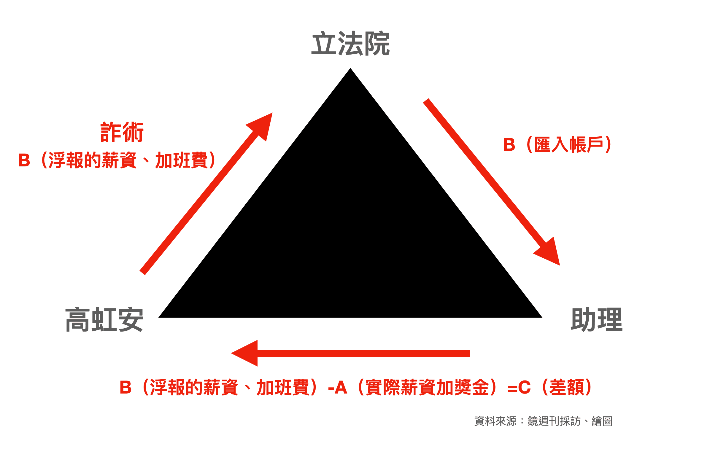 檢方今天向法官秀出高虹安、立法院、助理的三角關係圖，說明高虹安的犯罪事實。圖為本刊繪製。