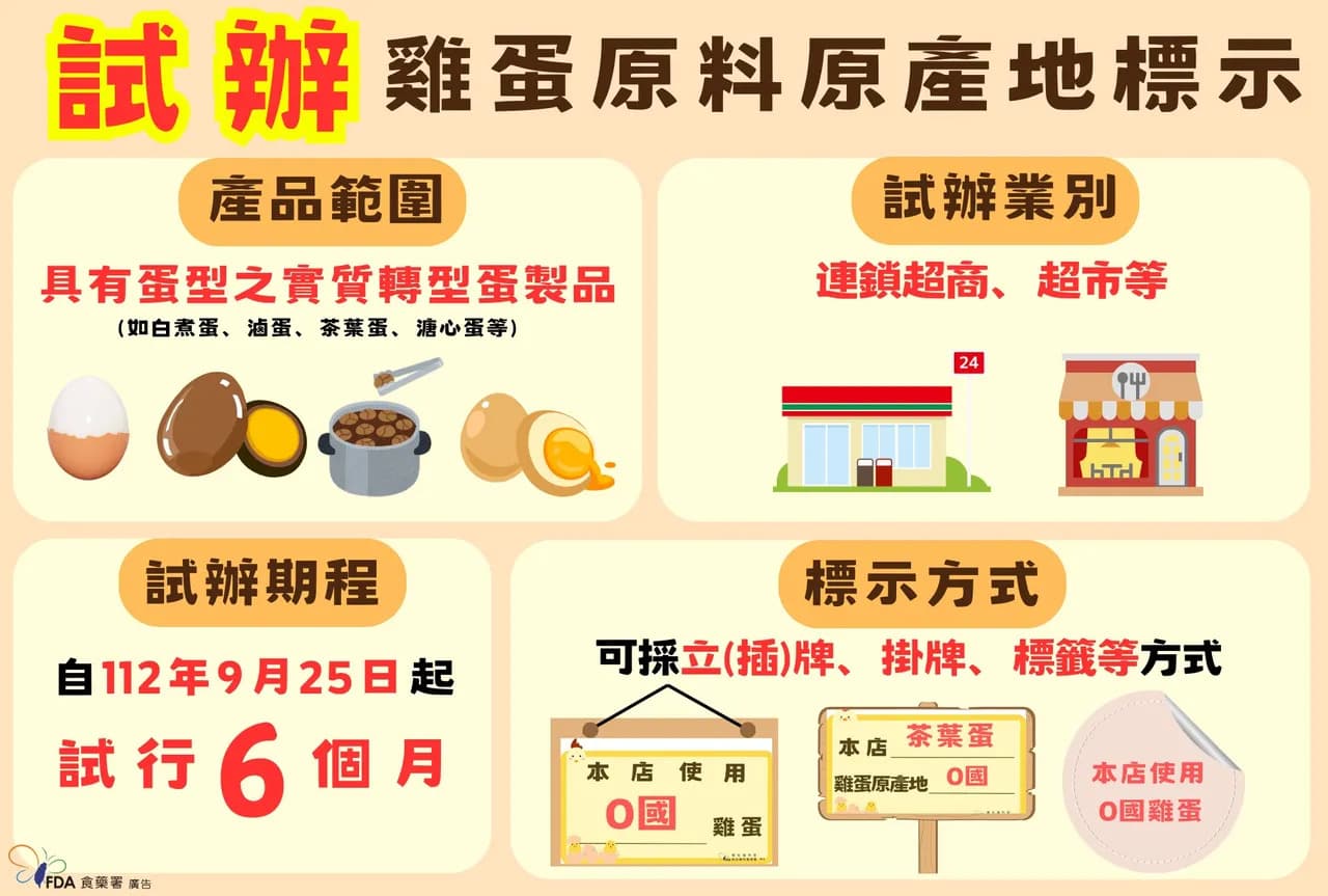 食藥署本週起試辦輔導4大超商、4大連鎖超市標示雞蛋原料原產地6個月。(食藥署提供)
