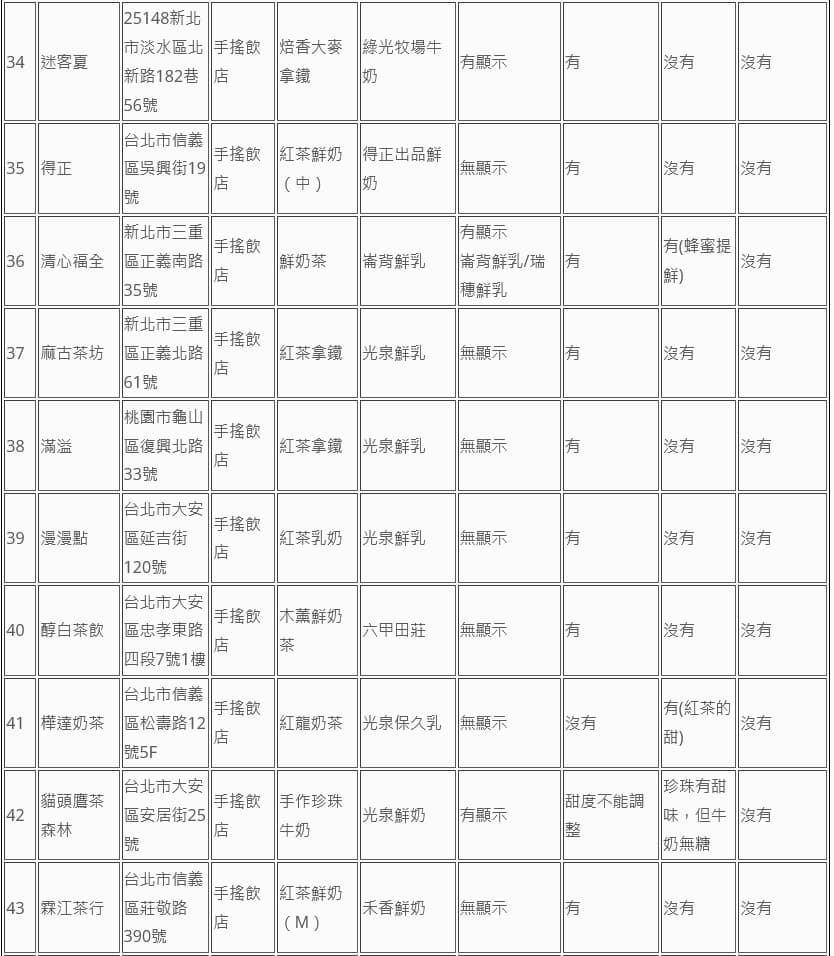 消基會公布74家業者鮮奶茶類飲品標示調查。(消基會提供)