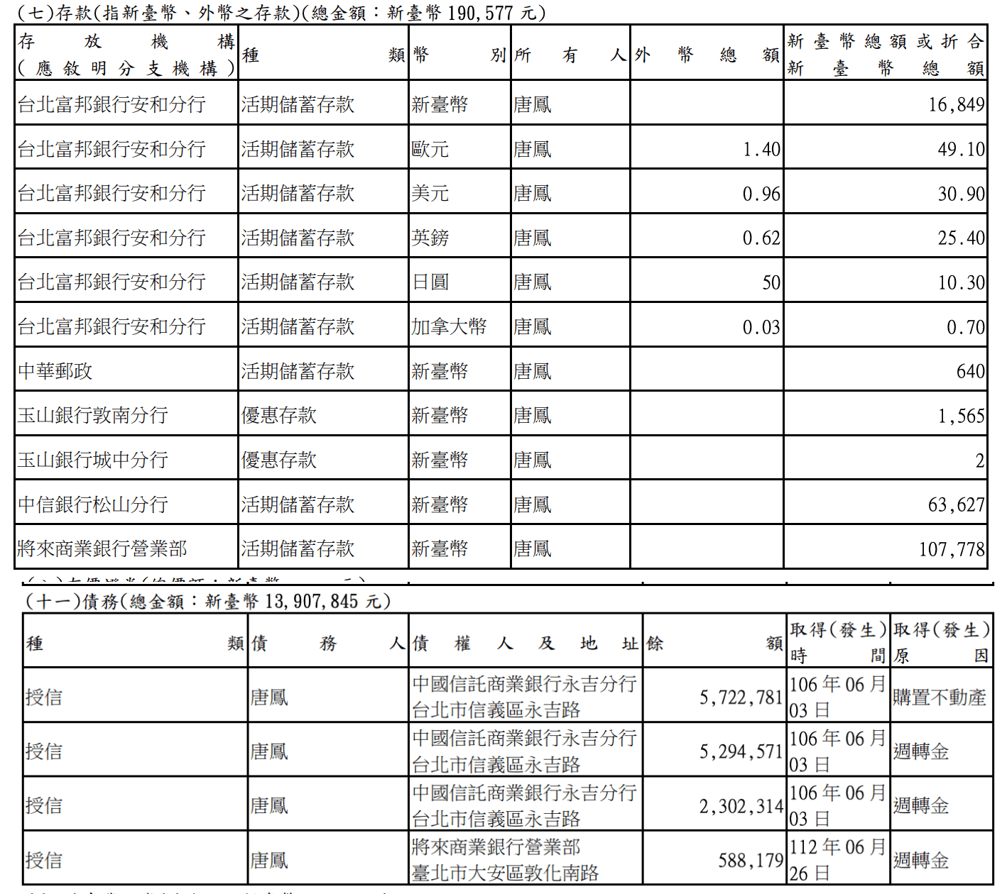 唐鳳財產申報內容。(翻攝自《廉政專刊》)