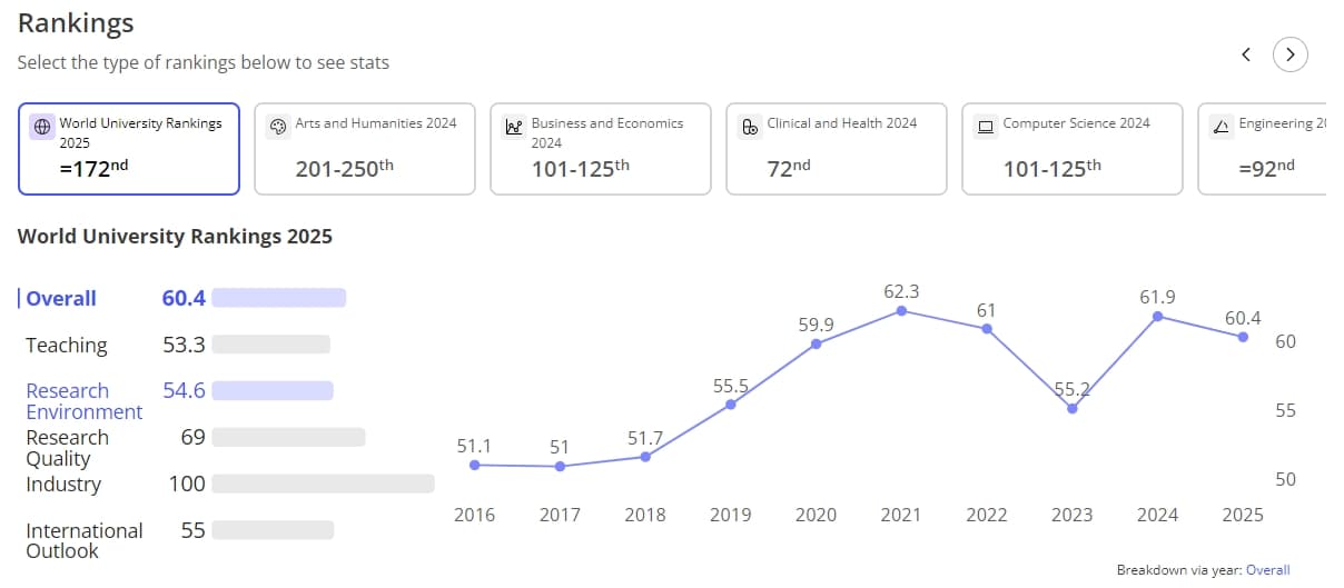 英國《泰晤士高等教育》特刊(THE)公布2025世界大學排名,台灣大學較去年退步20名,位列172名。(翻攝自THE網站)