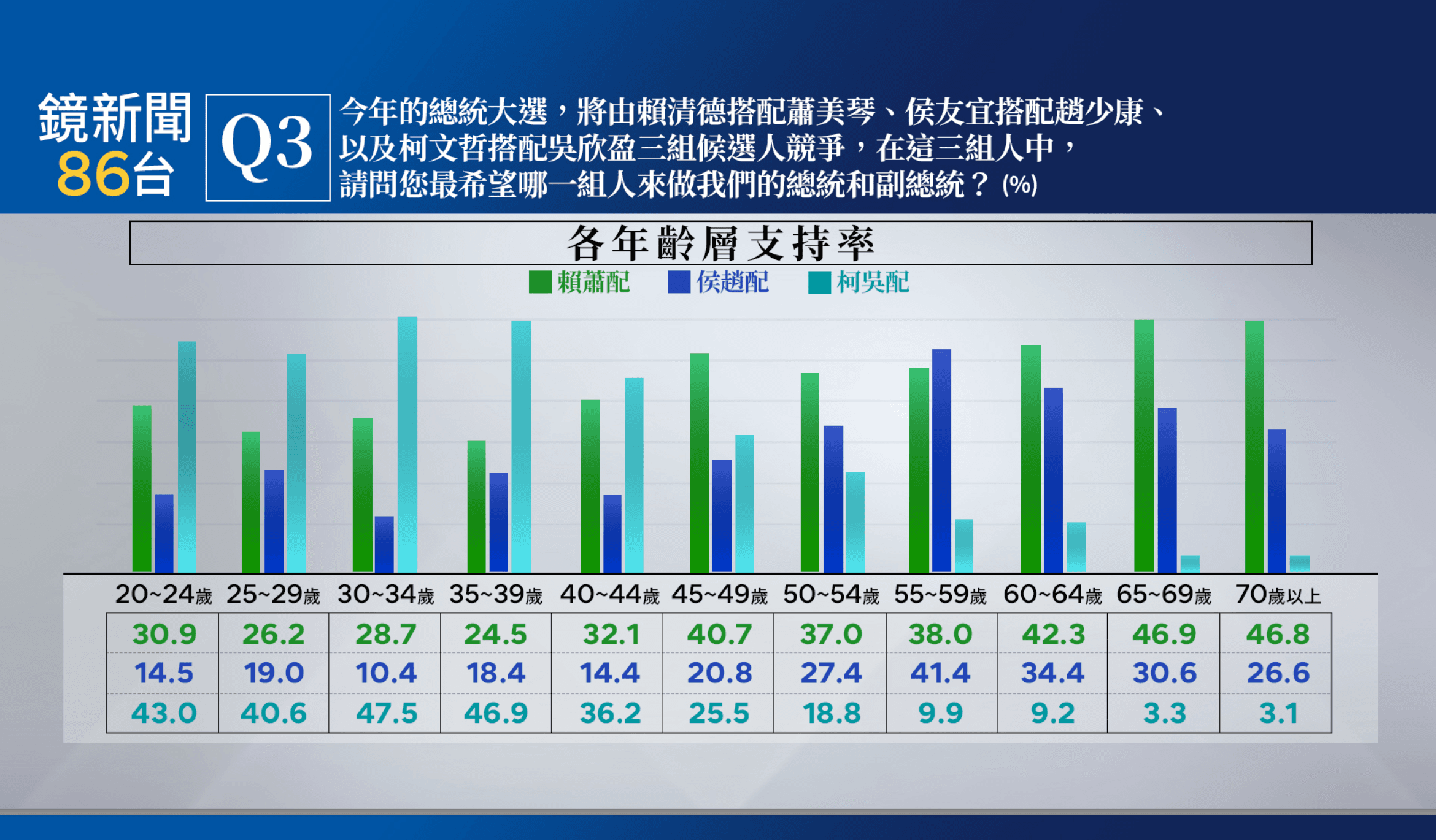 鏡新聞大選最新落預測民調。（鏡新聞提供）