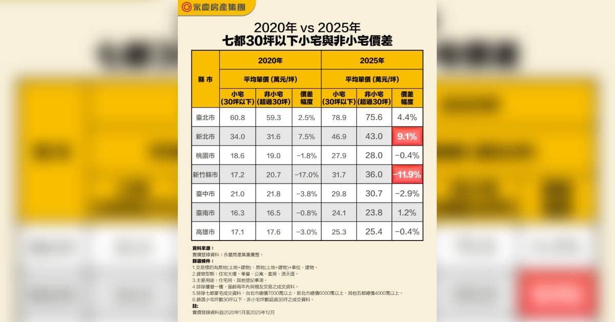 2020年 vs 2025年七都30坪以下小宅與非小宅價差。(永慶房屋提供)