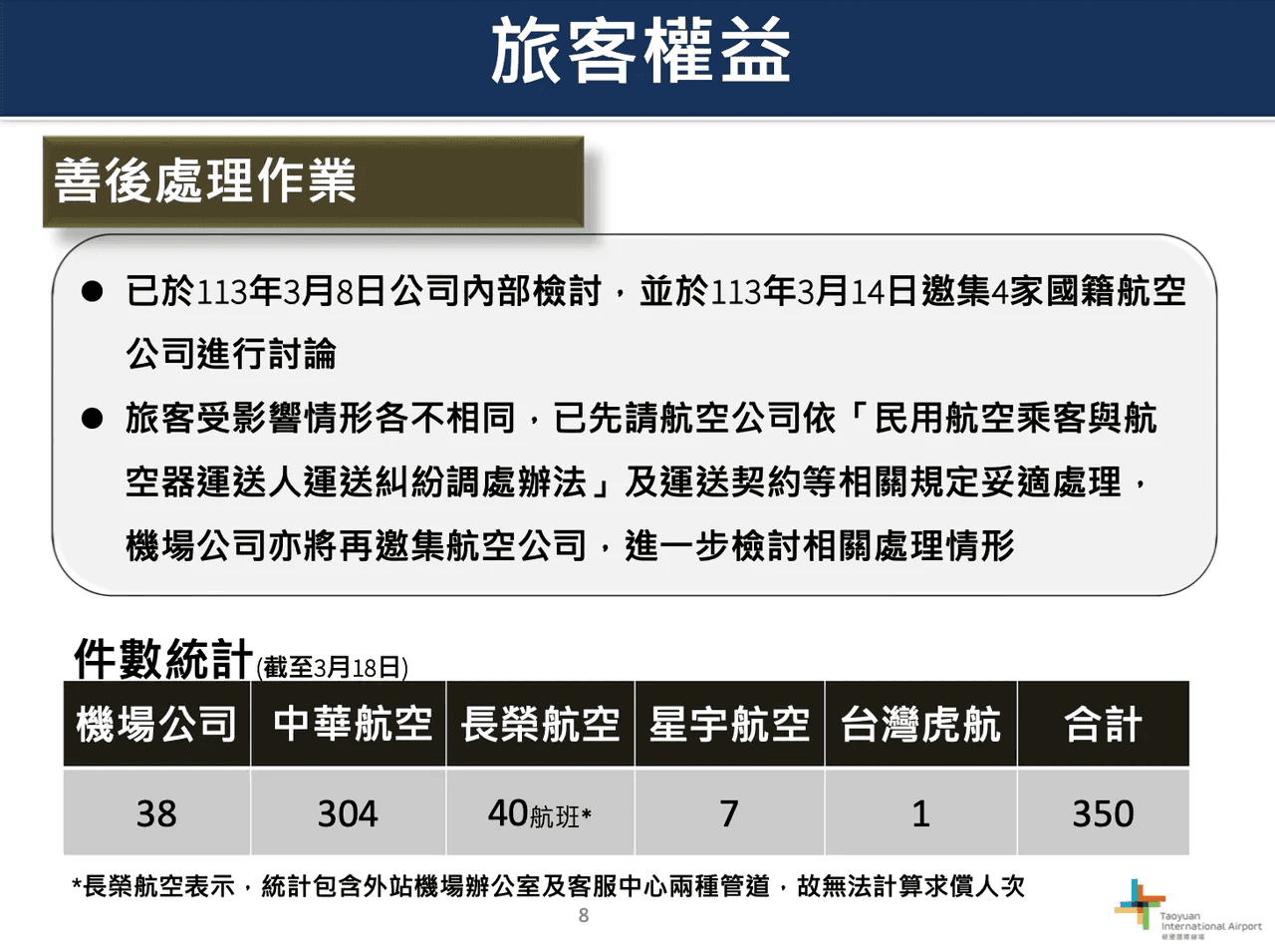 桃園機場公司將與航空公司討論旅客權益處置。(桃機提供)