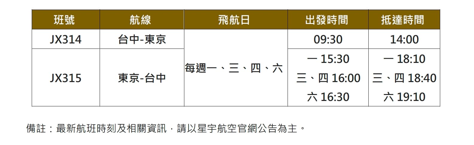 星宇航空台中-東京航線每週四班,班表採「早去、下午回」時段,行程安排更彈性。(星宇航空提供)