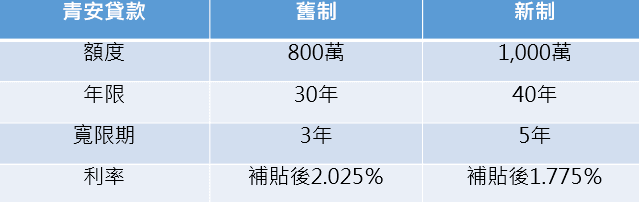 註：新制不再受理轉增貸