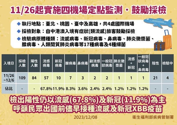 疾管署因應中國近期發生多種呼吸道病毒流行，自11月26日起鼓勵中港澳入境旅客採檢。（疾管署提供）