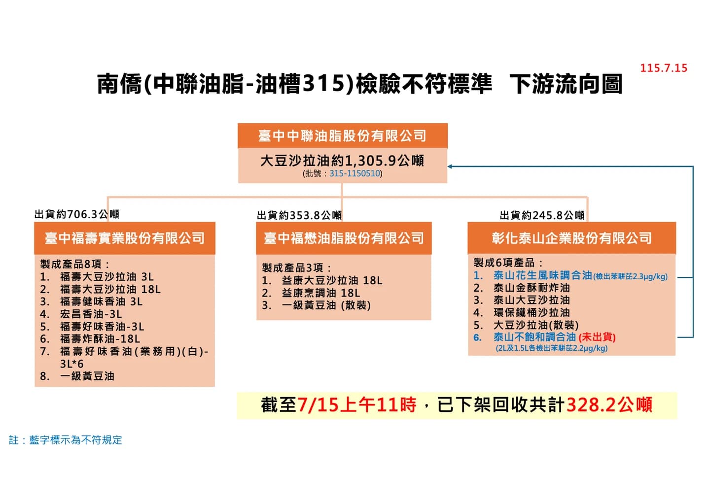 南僑(中聯油脂-油槽315)檢驗不符標準,下游流向圖。(疾管署提供)