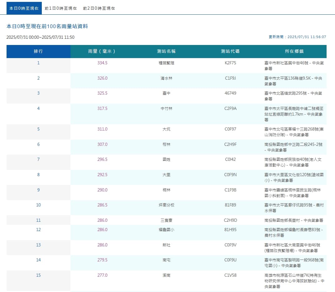 中央氣象署統計全台今日降雨量。(翻攝自中央氣象署官網)