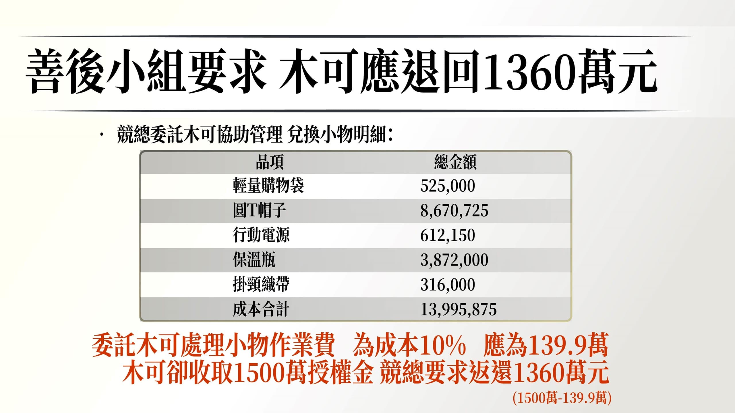 木可公司2023年與競總簽約衍生出合約爭議,善後小組要求木可返還1360萬元。(民眾黨提供)