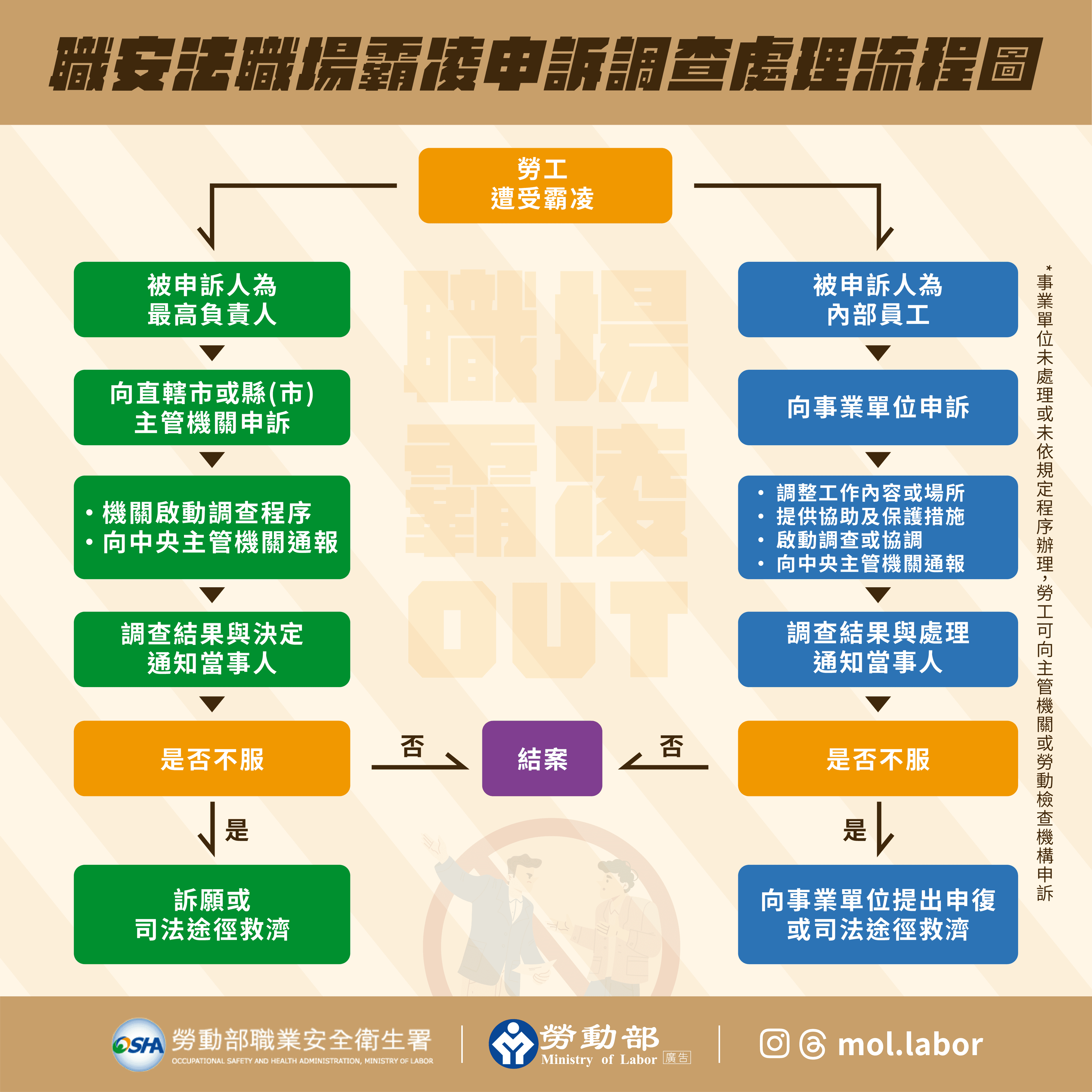 職場霸凌申訴流程。(勞動部提供)