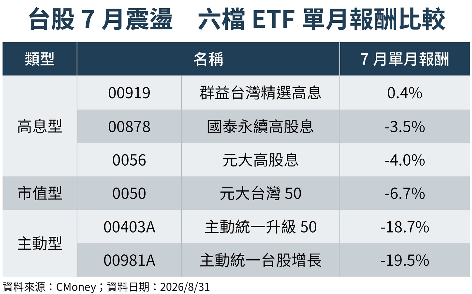 市場震盪下,不同類型ETF單月報酬表現出現差異。(鏡週刊製圖)