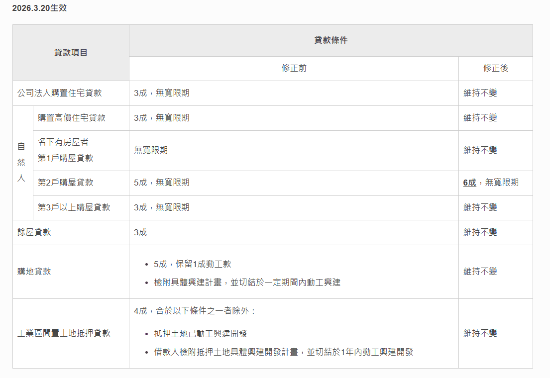自然人第2戶房貸成數於2026年3月回升至6成,不僅代表貸款條件微幅鬆動,也反映市場最擔心的政策緊縮風險已開始降溫。(截取自中華民國中央銀行全球資訊網)