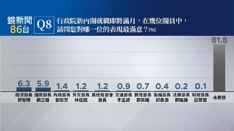 被綠委稱作「核能自走砲」的經濟部長郭智輝,在新閣員中獲得6.3%的最高滿意度,但有81.8%民眾回答不知道、沒意見、很難說、不關心,顯示內閣上路近一個月來,民眾對於閣員熟悉度仍有限。