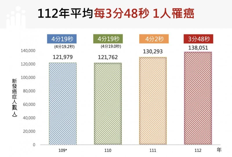 癌症時鐘快轉14秒，2023年縮短至每3分48秒就有1人罹癌。（國健署提供）