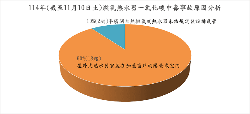 消防署分析今年一氧化碳中毒成因。(消防署提供)