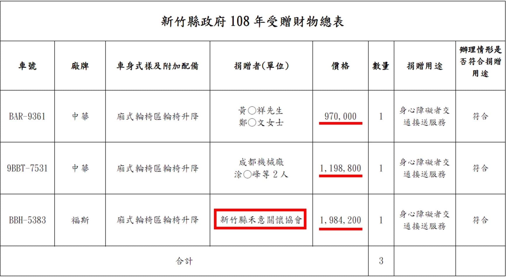 禾意集團以關懷協會一個非營利團體名義,竟能捐出比營利事業還價值更高的巴士。(翻攝新竹縣政府網站)