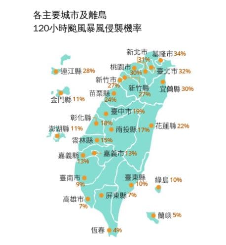 氣象署最新發布的「120小時颱風暴風侵襲機率」,北部與東北部首當其衝,共有5個縣市侵襲率突破3成。(氣象署提供)