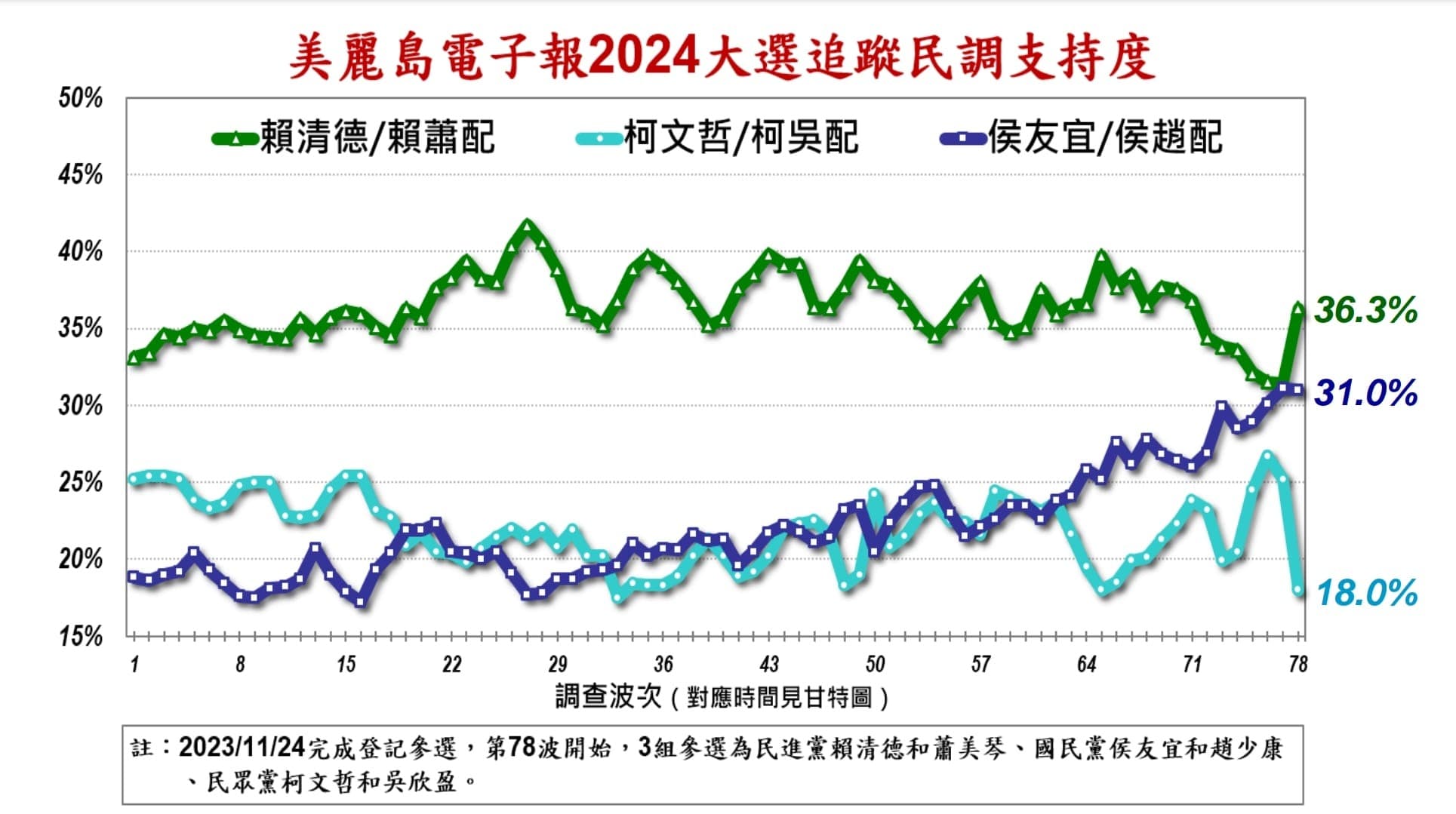 《美麗島電子報》公布最新總統三腳督民調，民眾黨「柯吳配」支持度嚴重下滑跌破20％。（《美麗島電子報》提供）