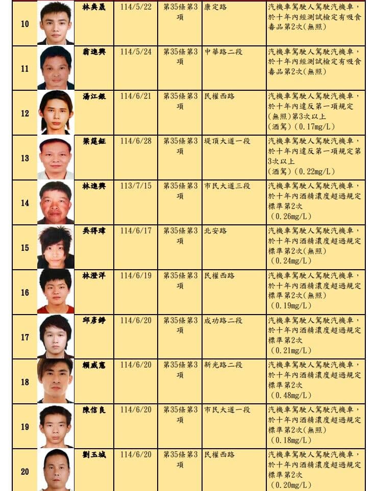 台北市酒(毒)駕及拒測累犯名單公布30人,累犯者仍以男性居多。(北市府提供)