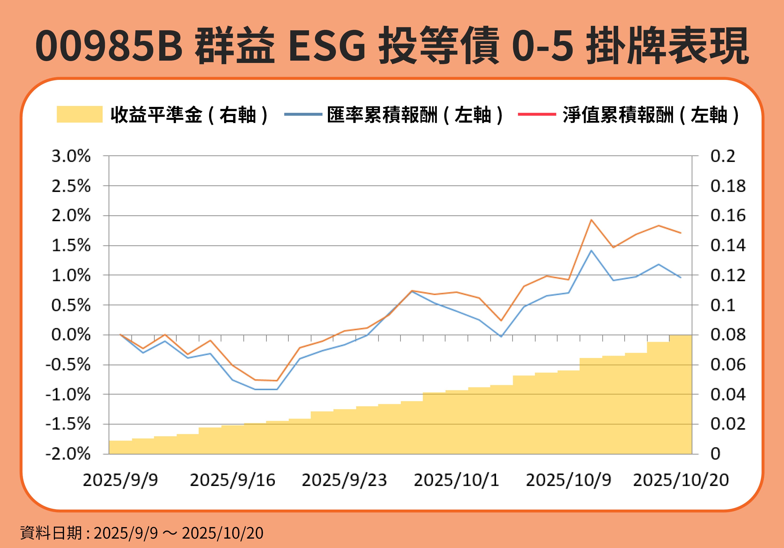 資料來源:投信官網、鏡週刊製表。