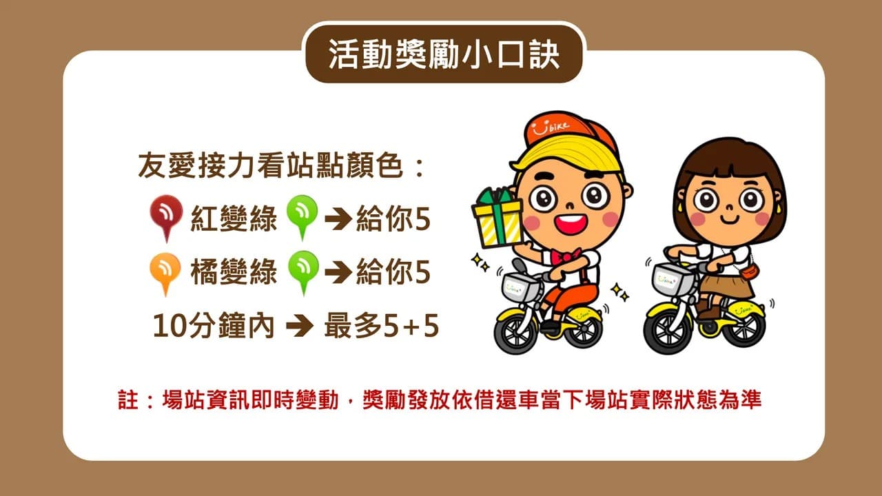 北北桃3市明年元旦起,共同試辦YouBike 2.0「友愛接力」獎勵計畫。(北市交通局提供)
