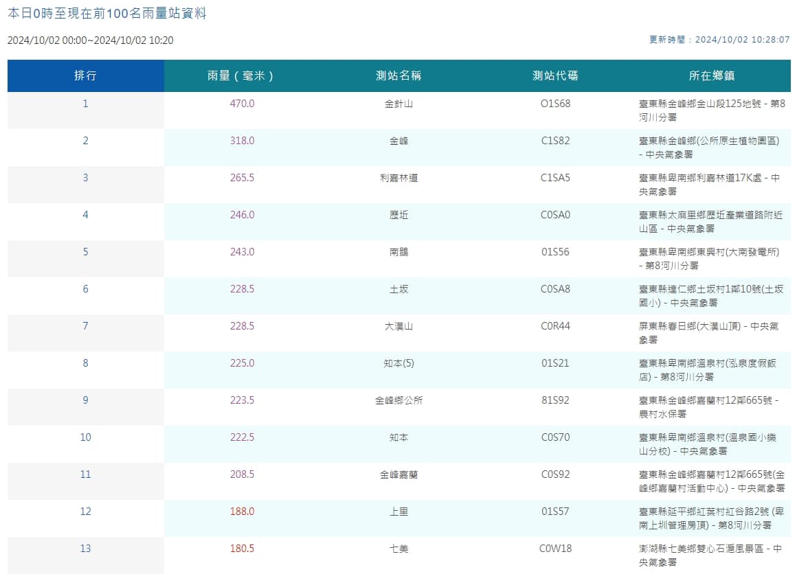 中央氣象署統計雨量。（翻攝自中央氣象署官網）