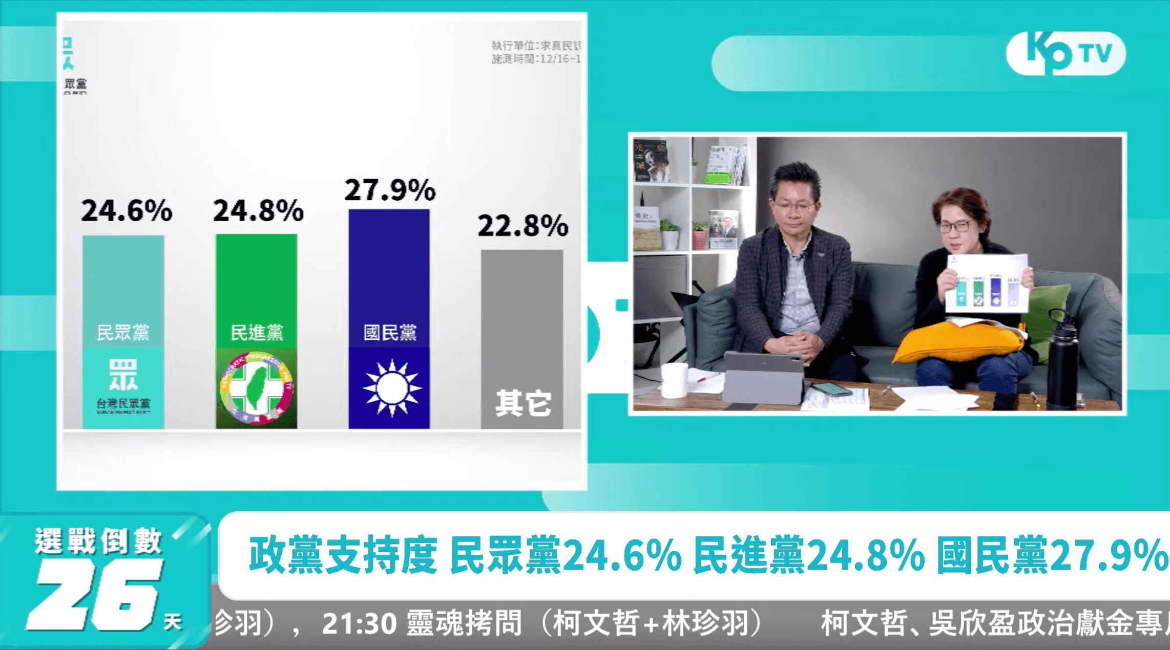 黃珊珊今在KP TV直播節目再揭內參民調,政黨票支持度部分,國民黨最高為27.9%,民進黨24.8%,民眾黨則24.6%。(翻攝自柯文哲Youtube頻道)