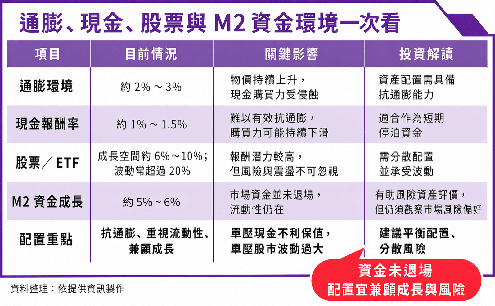 通膨、現金、股票與M2資金環境一次看。(本刊製表)