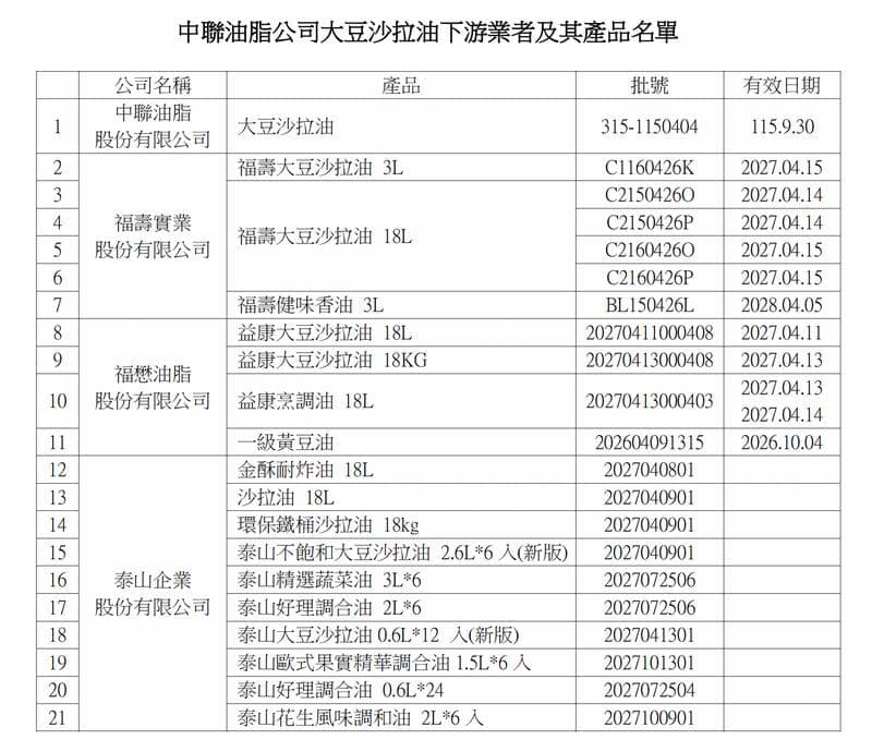三大食用油品牌中鏢,18項產品、21批次全面回收。(台中食安處提供)