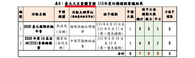 大巨蛋回饋檔期今年2月21日審議結果,未見佛光會的申請。(取自台北文化局官網)