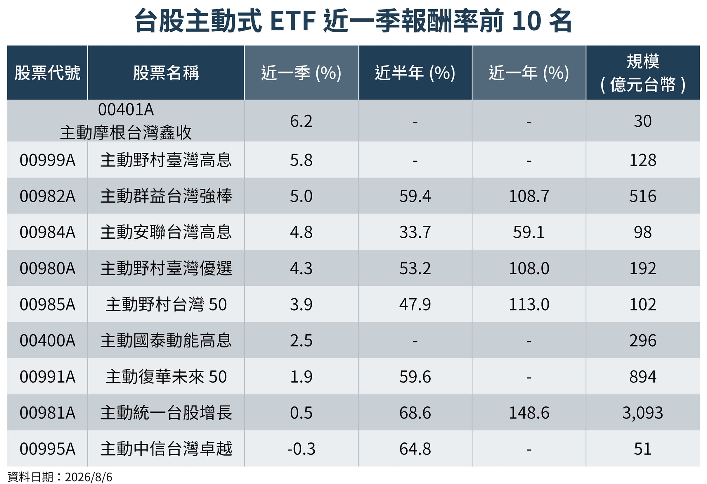 觀察最新一季主動式ETF績效表現,其中00401A、00999A、00982A近3個月報酬率皆逾5%,00982A近一年報酬率更高達108.7%。(圖/鏡週刊製表;資料日期:2026/8/6)