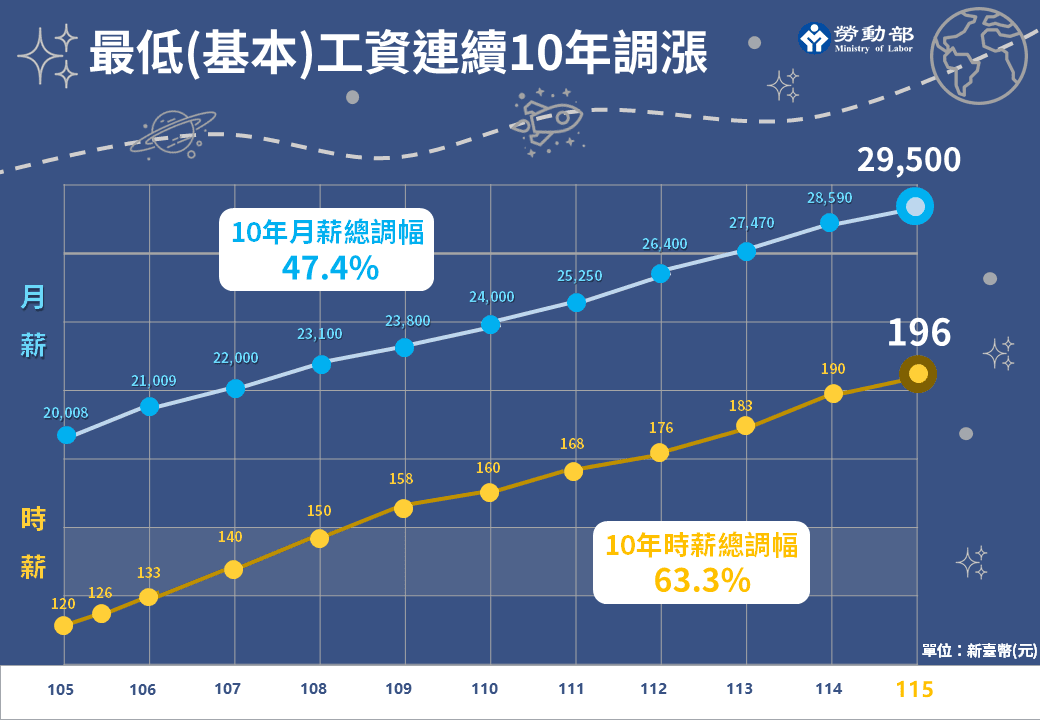 勞動部連十年調整最低工資。(勞動部提供)