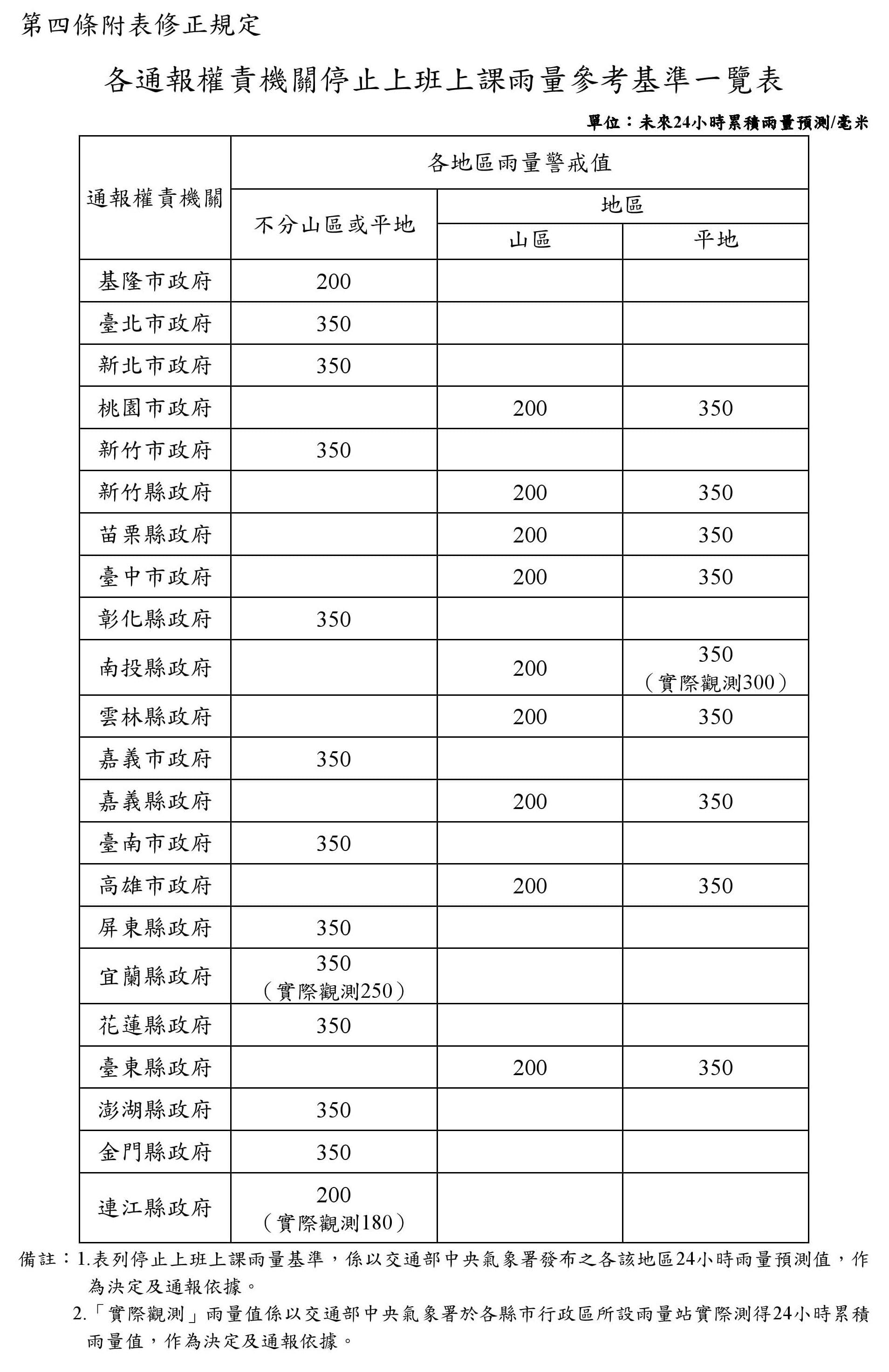 全台雨量停班課標準。（翻攝自人事行政總處網站）