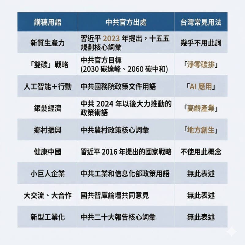 鄭麗文講稿出現的中國用語,許多在台灣根本沒聽過。(翻攝黃子一臉書)