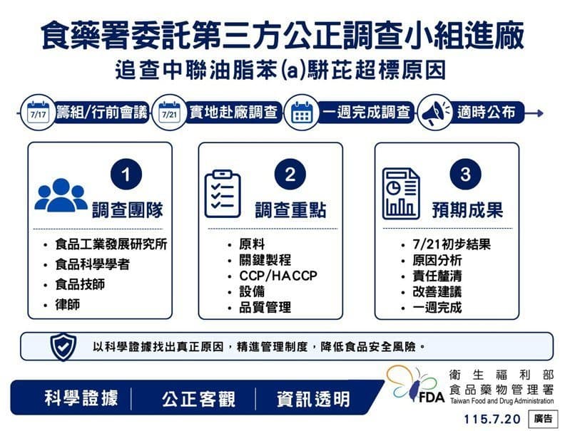 食藥署已委託食品工業發展研究所成立「中聯油脂事件獨立調查小組」,成員包括食品科學、食品技師及法律等領域專家,將於7月21日進廠調查。(食藥署提供)
