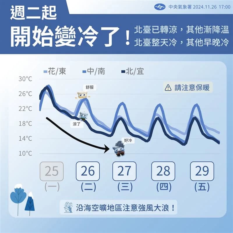 受大陸冷氣團影響，今晚起開始能感受到寒意，接連幾天將呈現乾冷的天氣狀態，提醒民眾添加衣物，做好防寒準備。（中央氣象署提供）