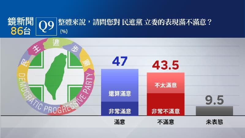 民進黨立委整體表現讓47%民眾表示滿意。
