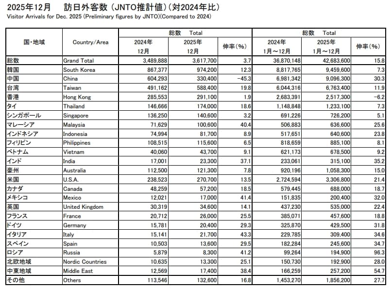 日本觀光局公布2025全年各月各國旅客人數2024年數據統計對比。(翻攝自日本觀光局)