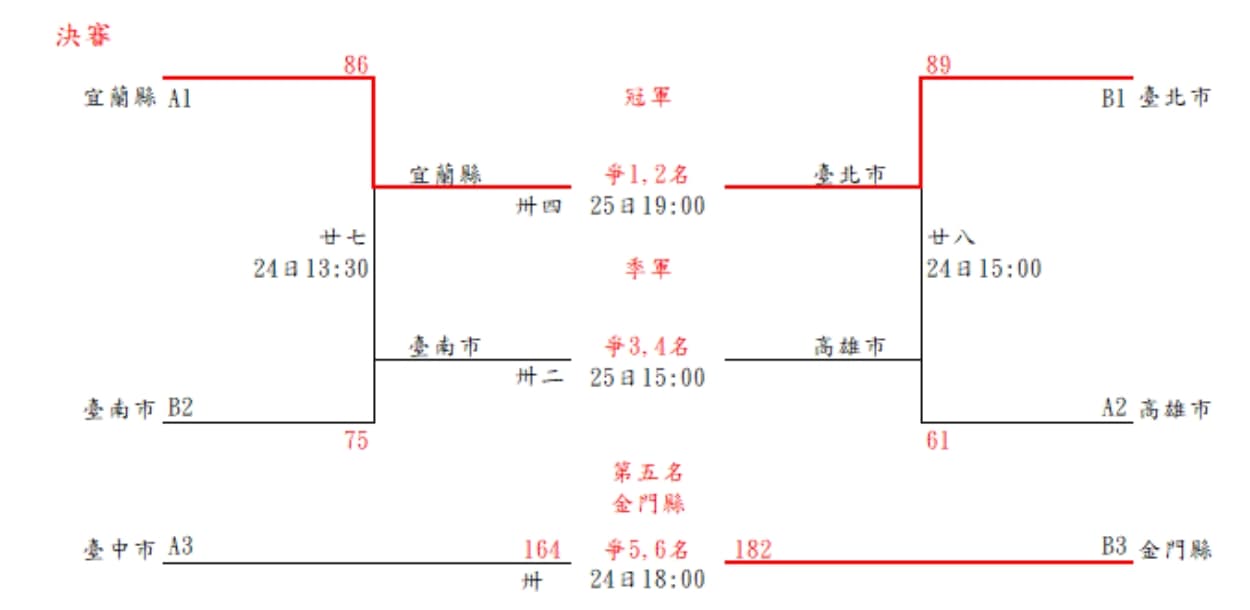 今年全運會男籃五、六名之爭最後由金門縣以182比164擊敗台中市。(翻攝自全運會官網)
