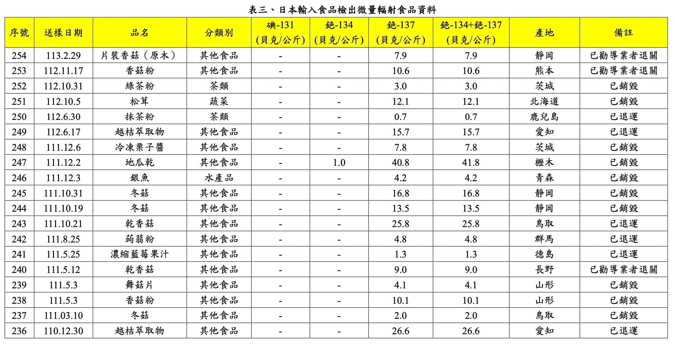 食藥署公布今年首見日本食物檢出微量輻射。 (疾管署提供)