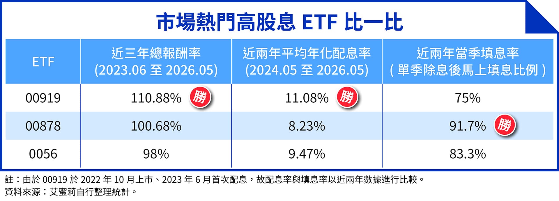 由於 00919於2022年10月上市、2023年6月首次配息,故配息率與填息率以近兩年數據進行比較。(資料來源:艾蜜莉自行整理統計)