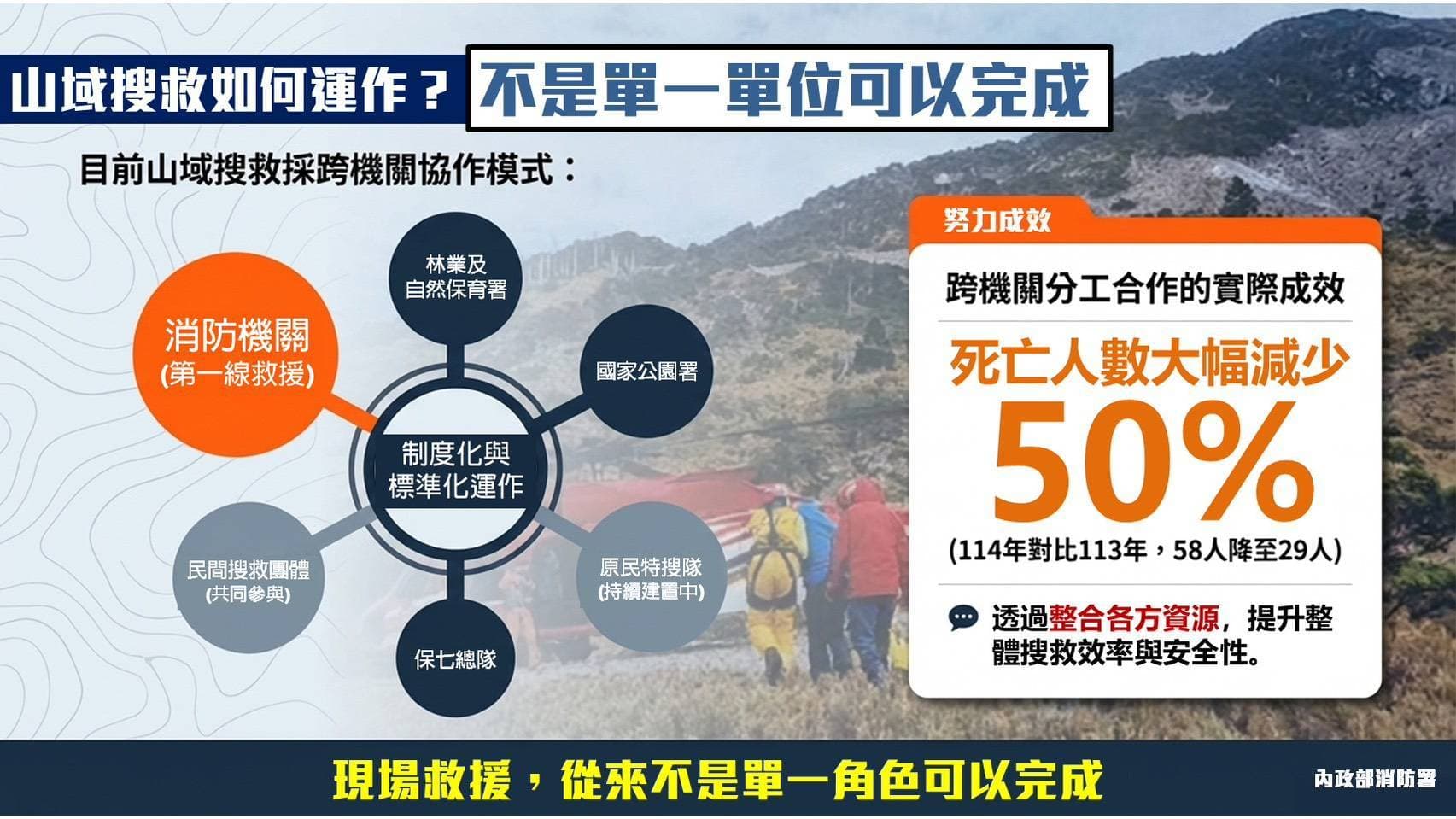 消防署圖解山難搜救工作如何進行。(消防署提供)